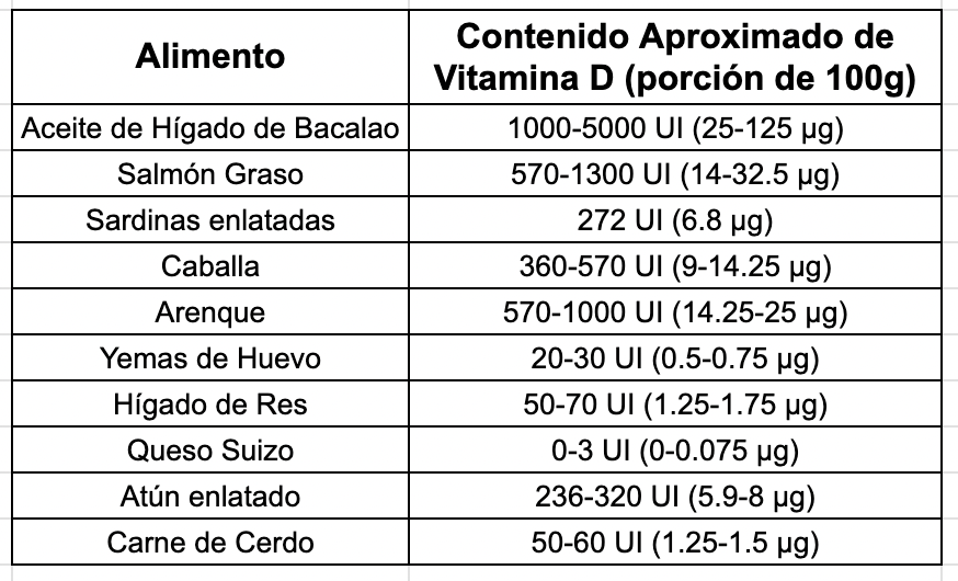 contenido vitamina d en alimentacion basada en animales